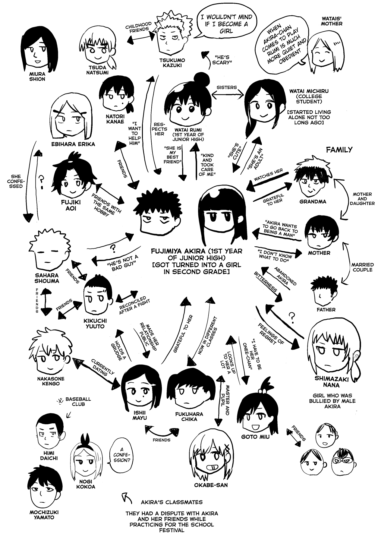 Ore Ga Watashi Ni Naru Made Chapter 37.5: Relationship Chart - Twitter - Picture 2